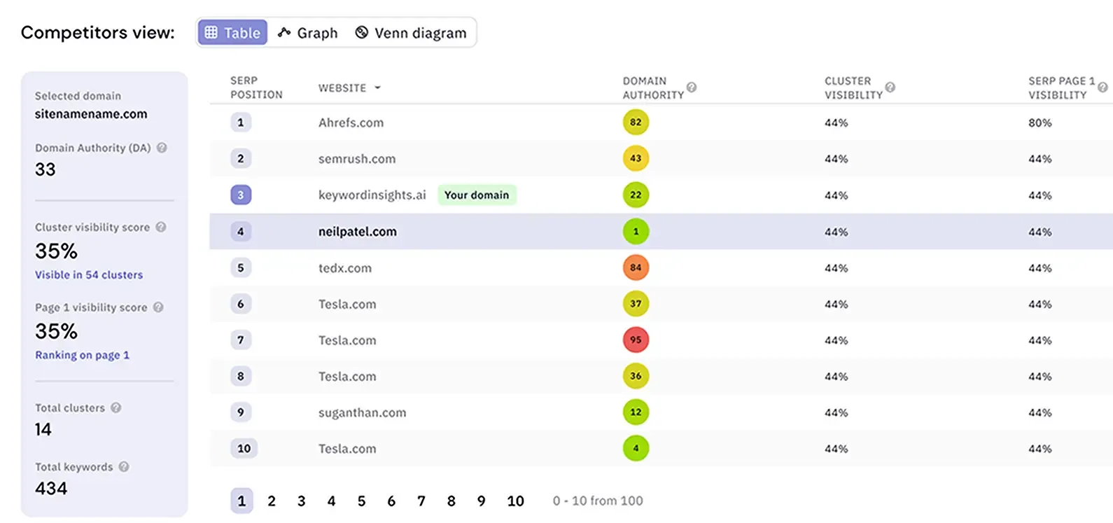Benchmark against competitors